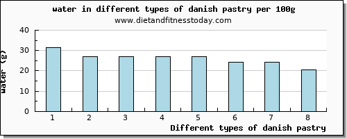 danish pastry water per 100g